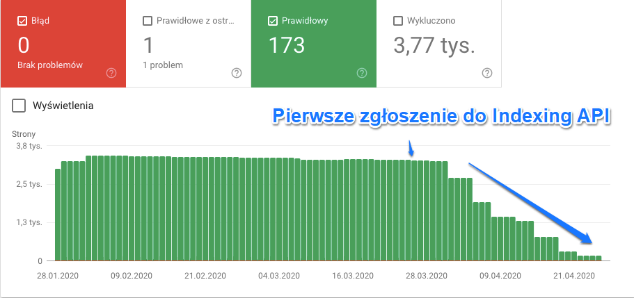 Stan indeksowania po usunięciu adresów URL poprzez Indexing API