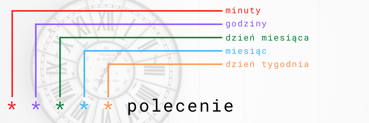 Składowe polecenia cron