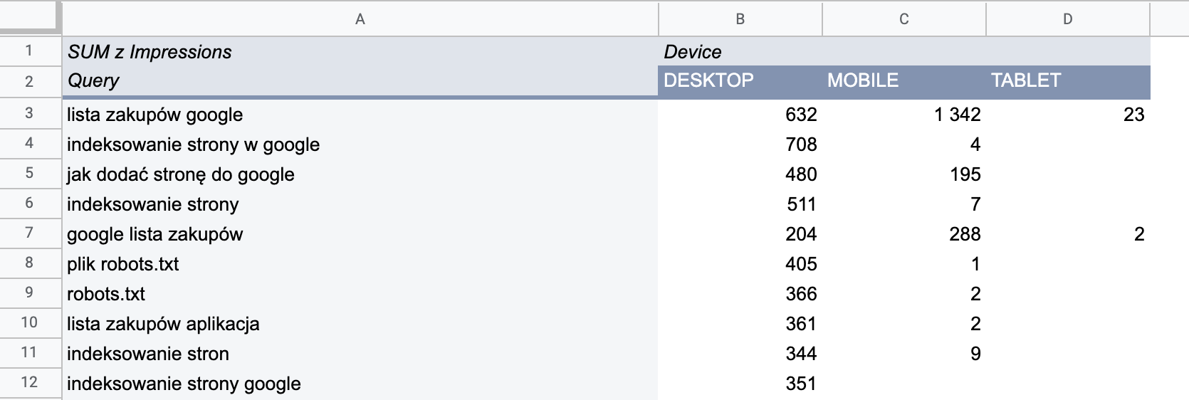 Tabela przestawna - najpopularniejsze frazy na stronie z podziałem na urządzenia